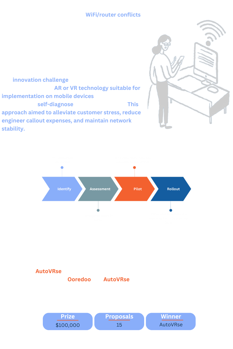 Customer complaints regarding WiFi/router conflicts pose a global challenge, resulting in productivity loss, customer stress, and substantial costs for telecom companies to resolve. Often, engineers are dispatched to investigate issues that are trivial and could be easily resolved by customers equipped with the right information and tools. The innovation challenge was to identify companies that had developed AR or VR technology suitable for implementation on mobile devices, enabling customers to self-diagnose connectivity issues. This approach aimed to alleviate customer stress, reduce engineer callout expenses, and maintain network stability. Through a global search conducted by Ninesigma via a $100,000 Innovation Contest, 15 companies with potential capabilities were identified and contacted. These companies were invited to submit technology-driven business plans addressing key criteria, which were assessed by experts based in Qatar. Following extensive validation, AutoVRse from India was selected as the winner. Subsequently, after a successful pilot phase, Ooredoo and AutoVRse are planning the solution's rollout across Qatar.