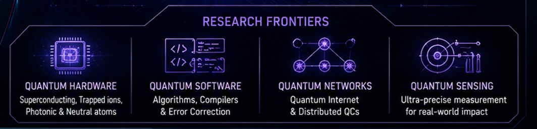 Research frontiers in quantum technologies