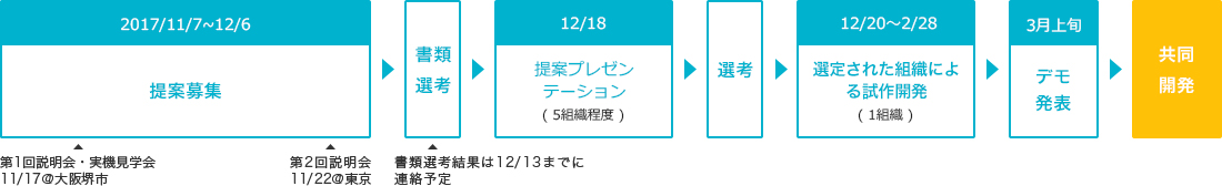 コンテストの進め方・スケジュール