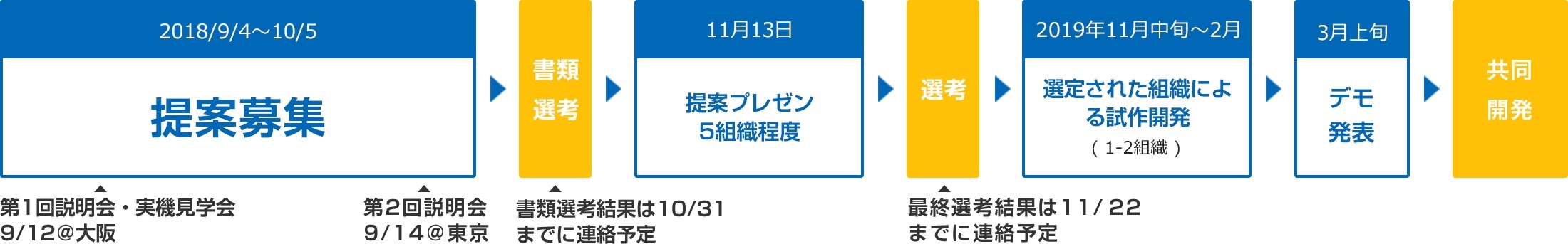 コンテストの進め方・スケジュール