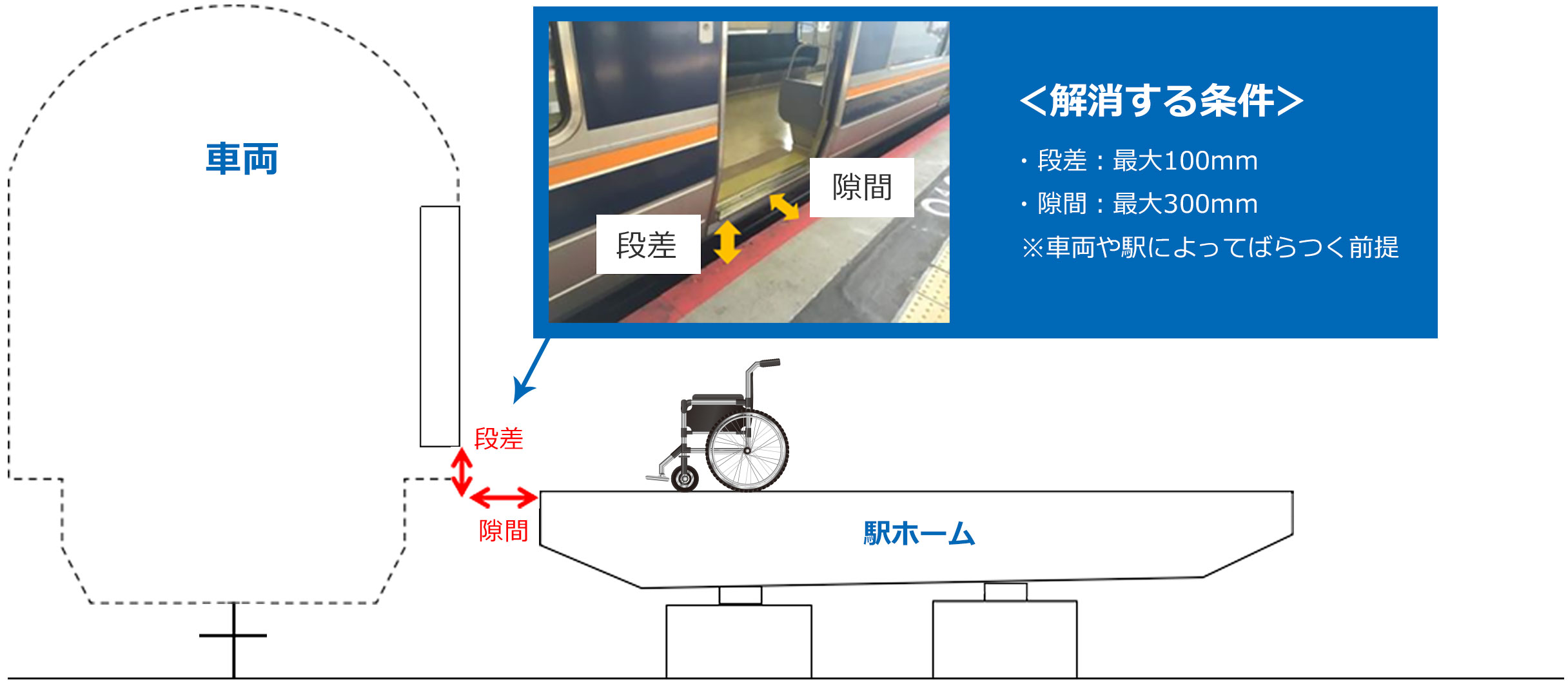 前提条件となる車両と駅ホームの位置関係