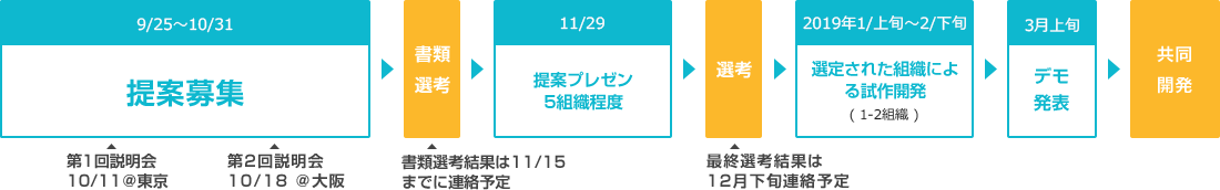 コンテストの進め方・スケジュール