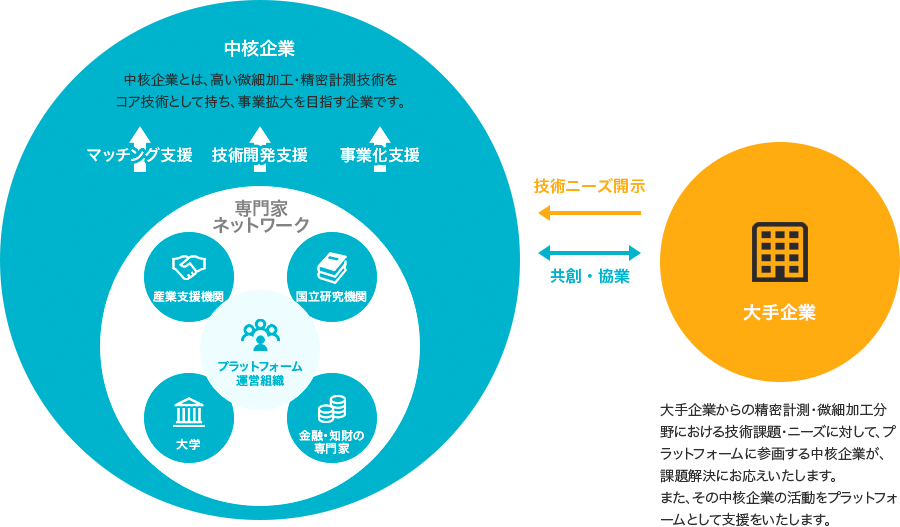 精密計測・微細加工プラットフォームとは