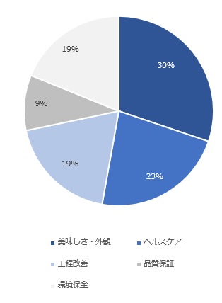 オープンイノベーション実施の目的