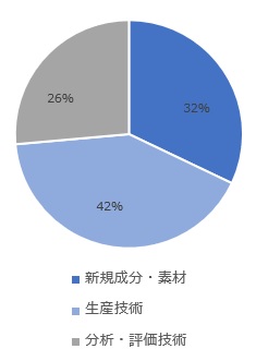 食品・飲料業界における探索技術内訳