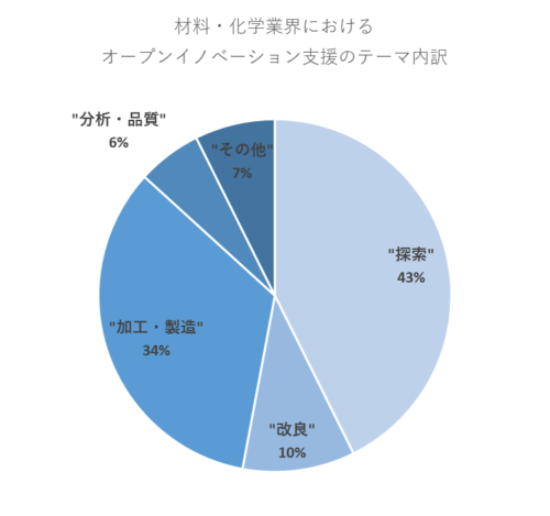 材料・化学業界におけるオープンイノベーション支援テーマ内訳