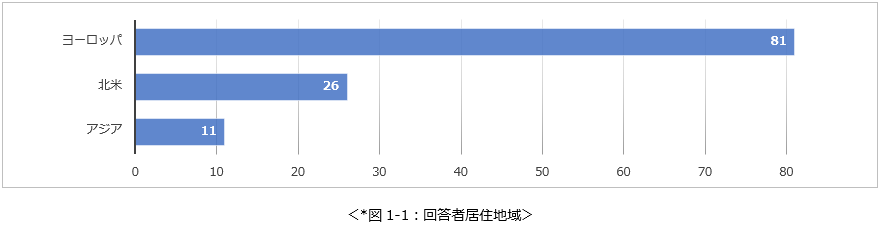 回答者居住地域