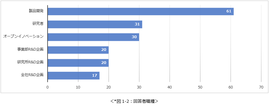 回答者職種