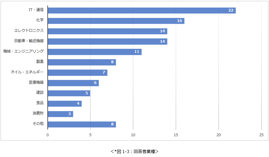 回答者業種