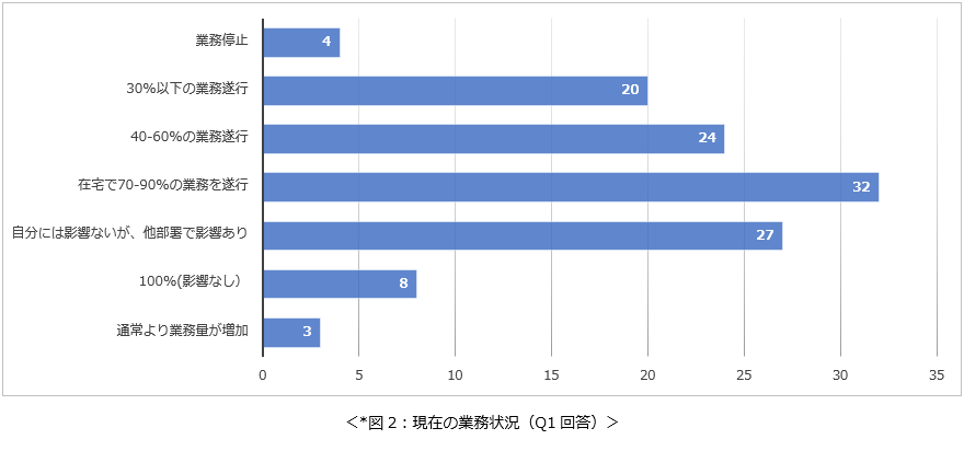 現在の業務状況