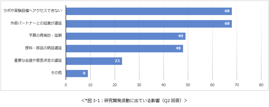 研究開発活動に出ている影響