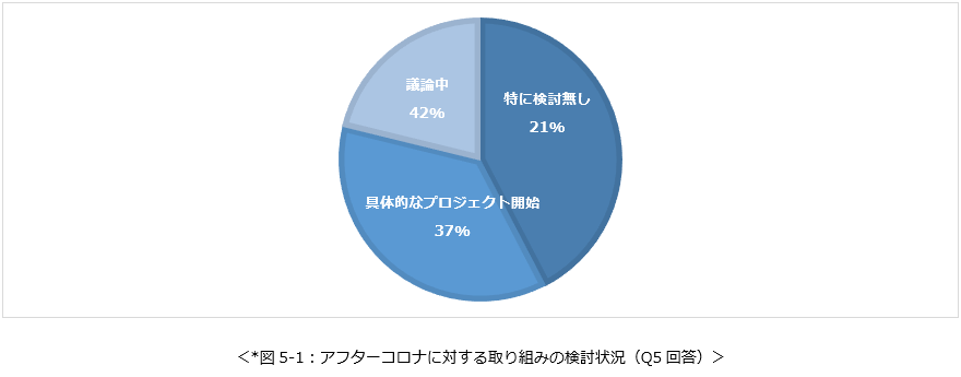 アフターコロナに対する取り組みの検討状況