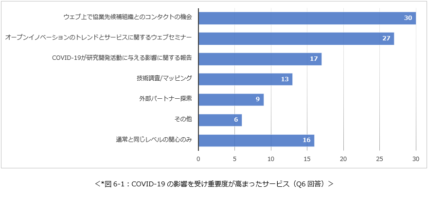 COVID-19の影響を受け重要度が高まったサービス