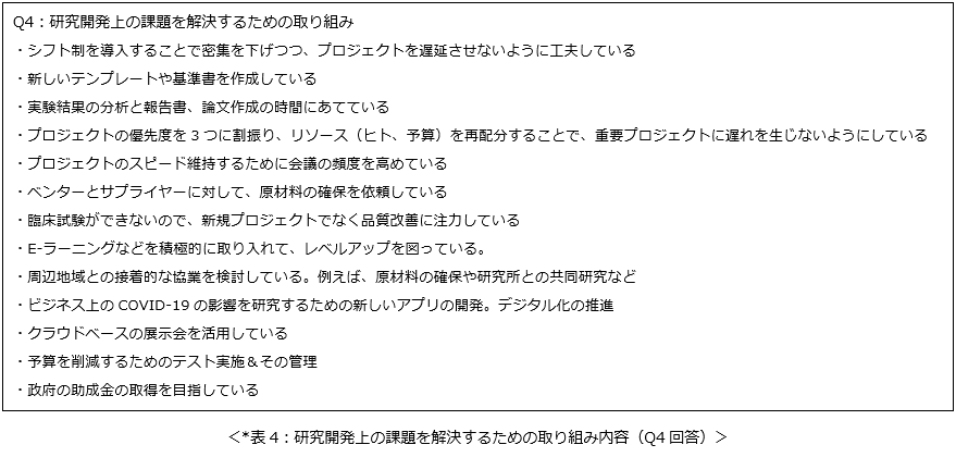 研究開発上の課題を解決するための取り組み内容