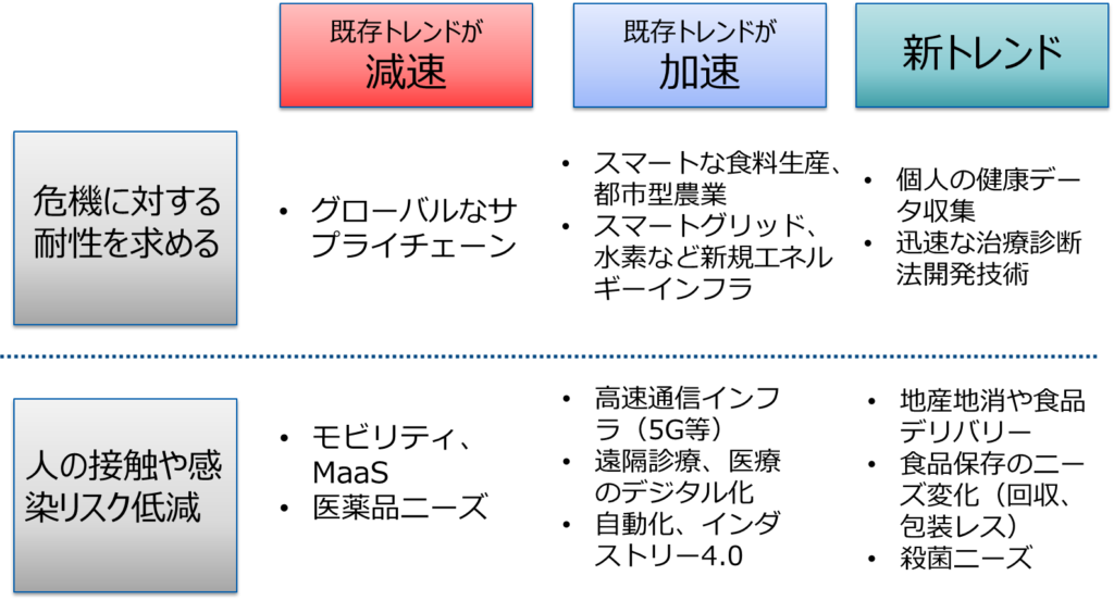 COVID-19によって生じた問題意識