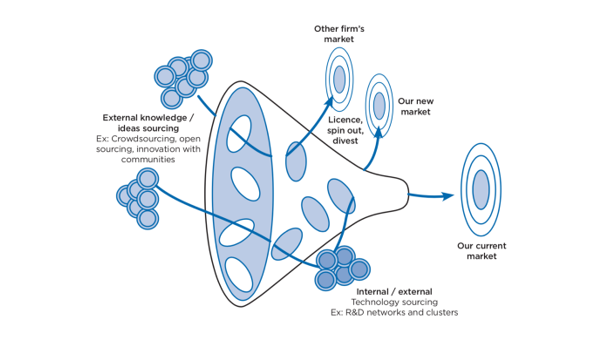 The Innovation Funnel Model - Henry W. Chesbrough