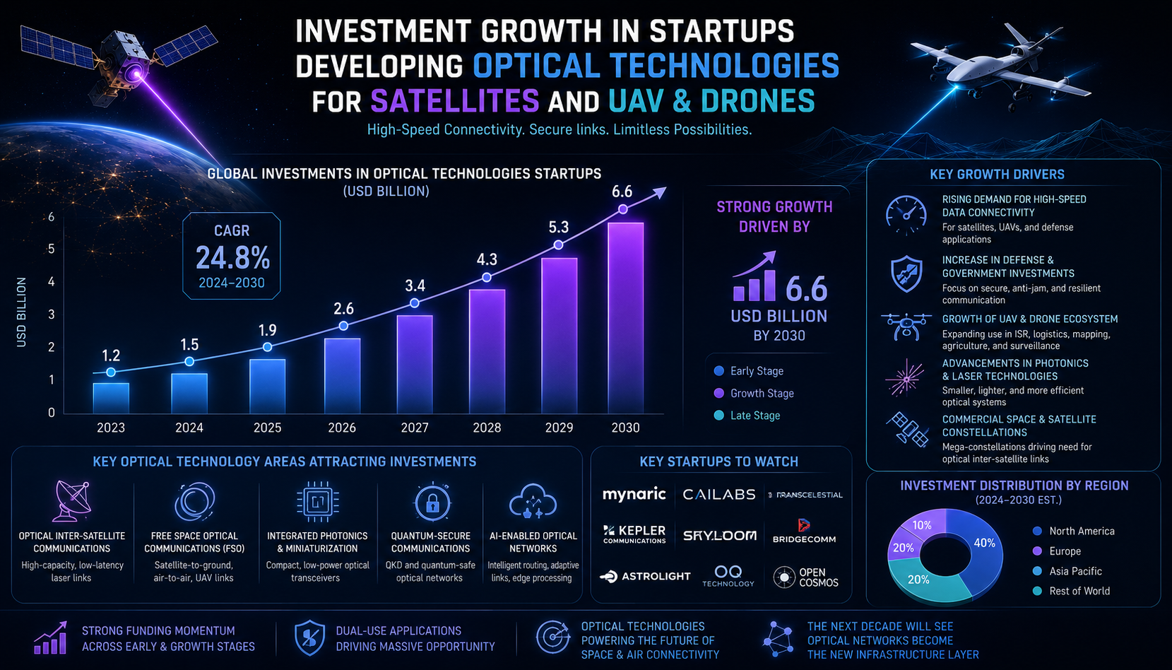 Investment distribution by region for optical and laser satellite technologies